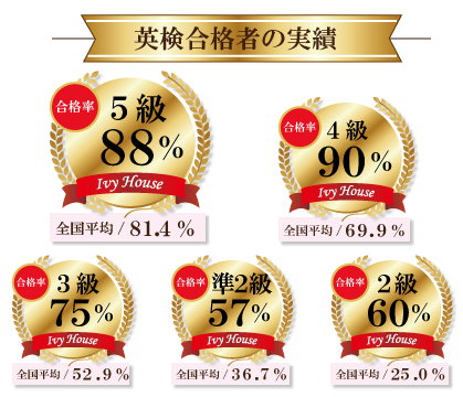 英検合格実績